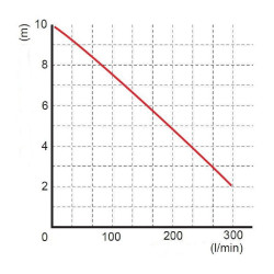 Pompe eaux chargées WQ 18-10-1,1 SEPTIC 230V