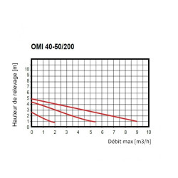 Circulateur OMNI 40 – 80 / 200  pour chauffage central à brides rectangulaires