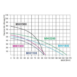 Pompe de jardin MHI1300INOX, 1300W 100L/min , 230V + 24 L INOX