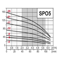 Pompe immergée 4SPO5-4 230V toute en INOX